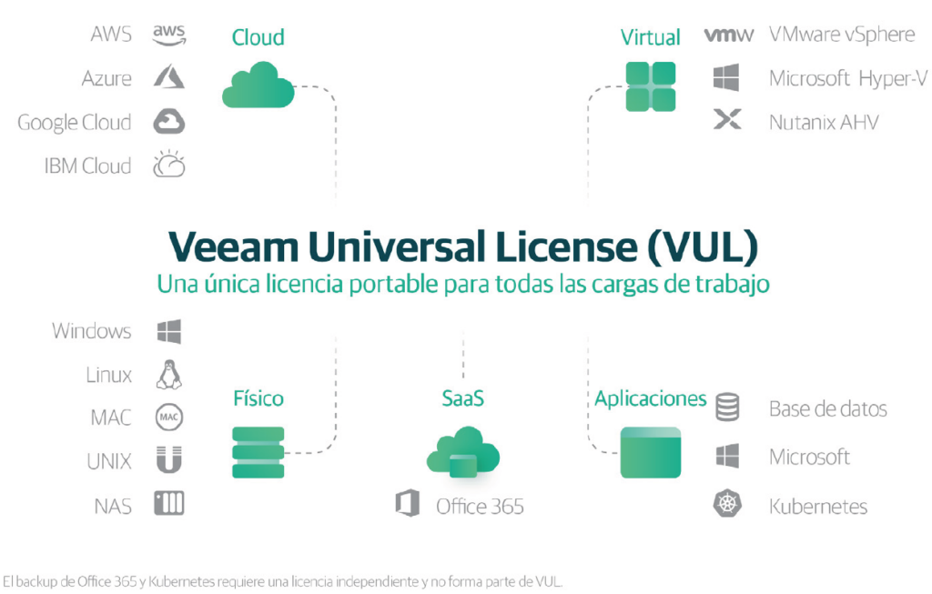 Veeam Backup & Replication - universal license VUL