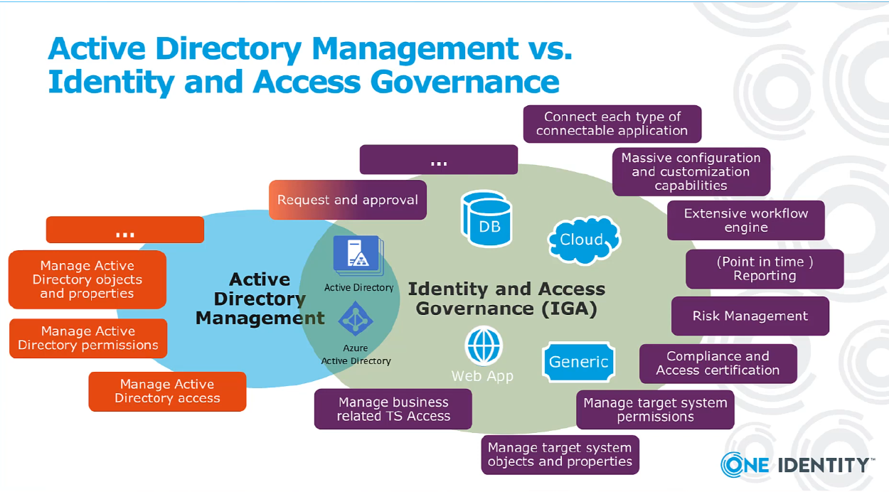 One identity. Identity Management. Identity and access Management. Identity Management System. Identity Manager.