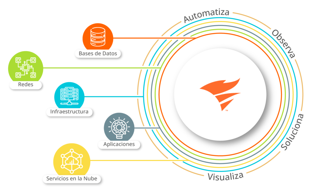 SolarWnds Beneficios